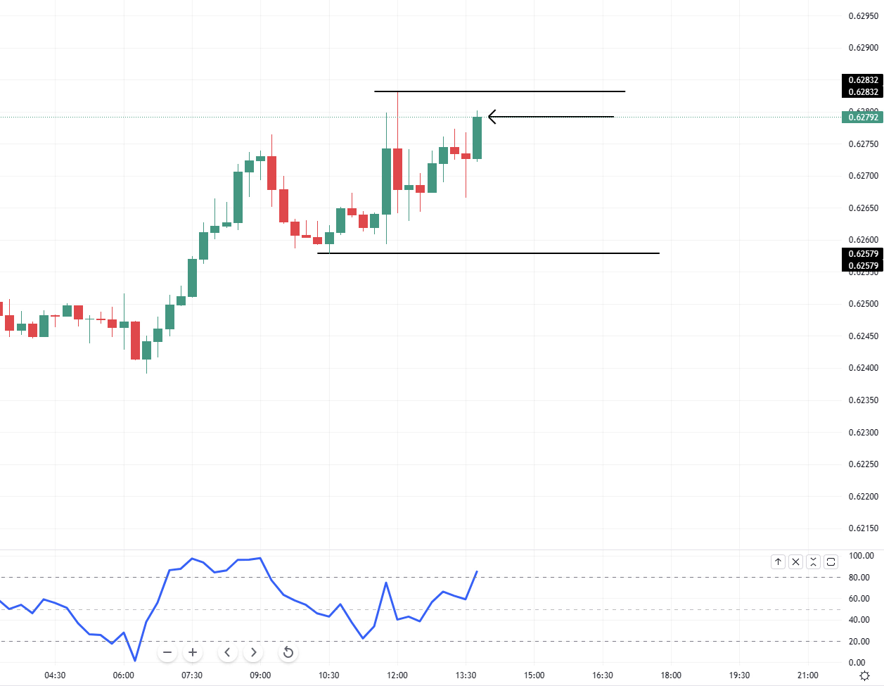 How To Use The Stochastic Indicator Step By Step